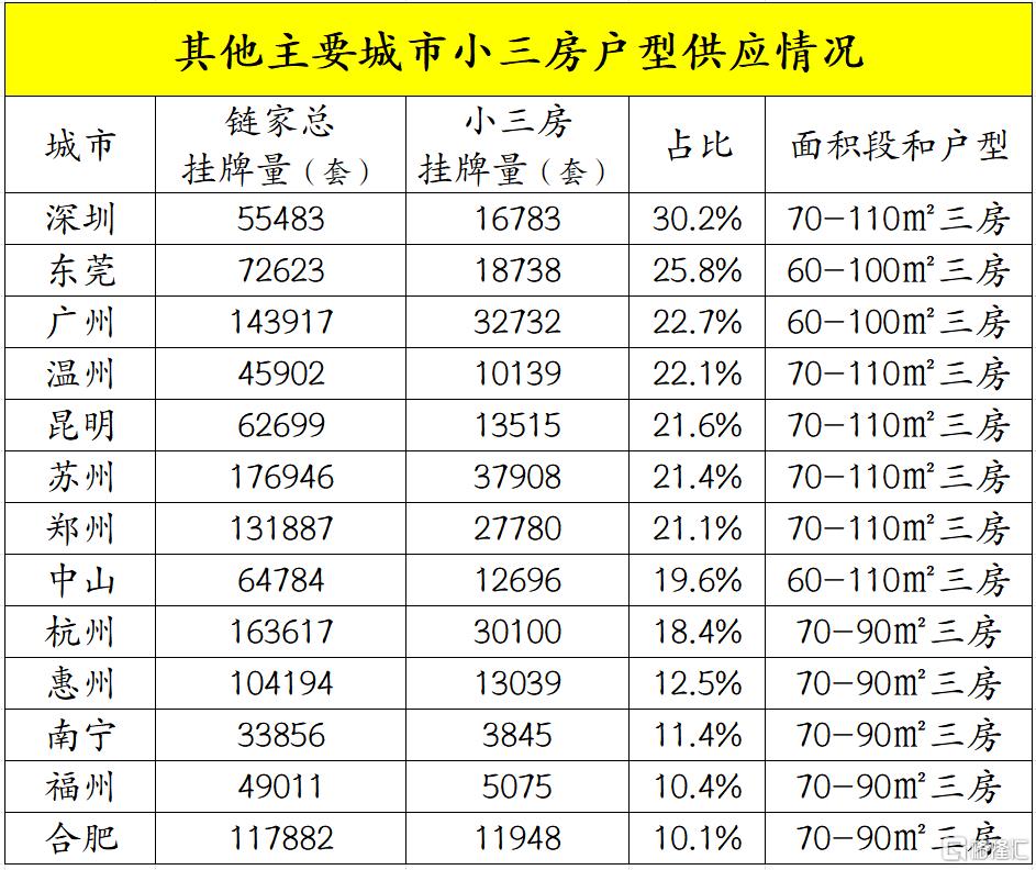 越来越多城市，小三房也卖不动了