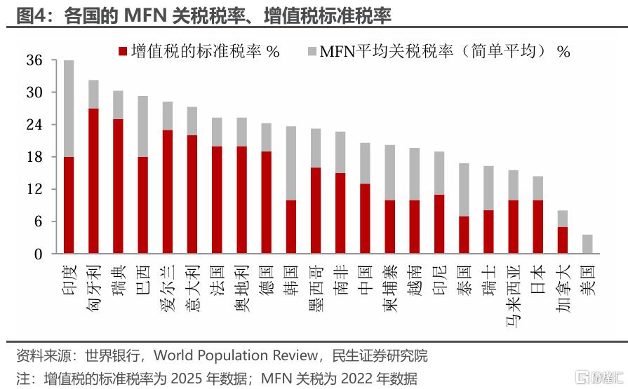 美国4月组合关税有哪些新花样？