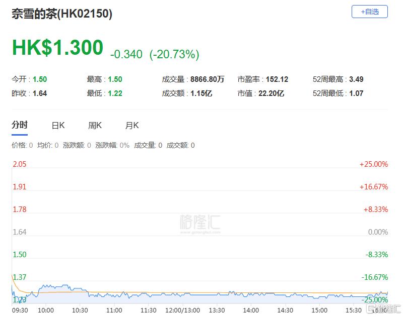 港股收评：恒指大跌1.85%，南下资金爆买抄底！有色金属股走高