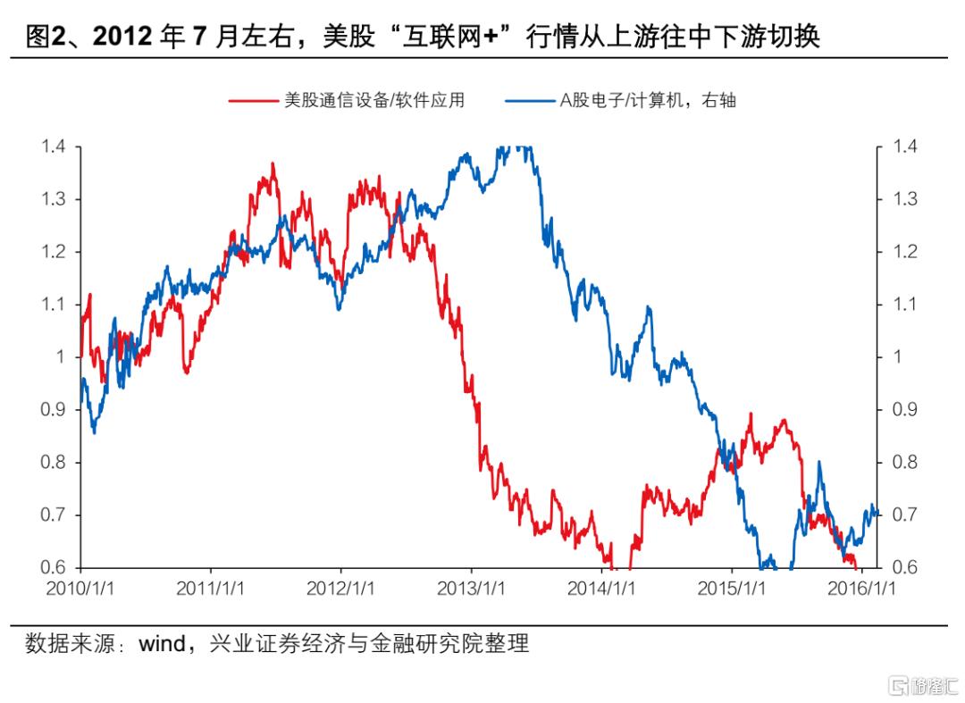 13-15年“互联网＋”行情对当下的启示
