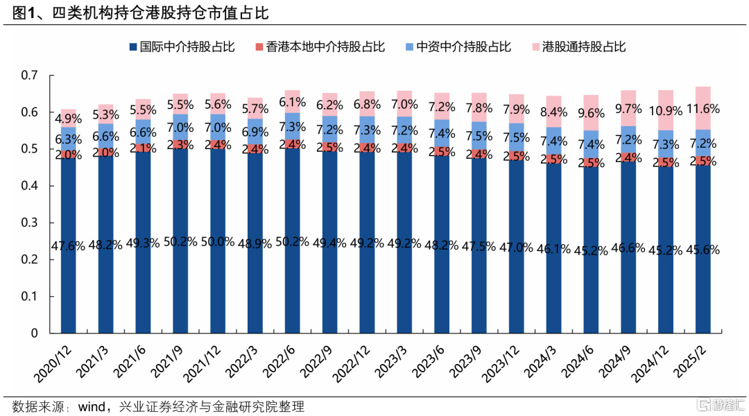 谁在买港股？