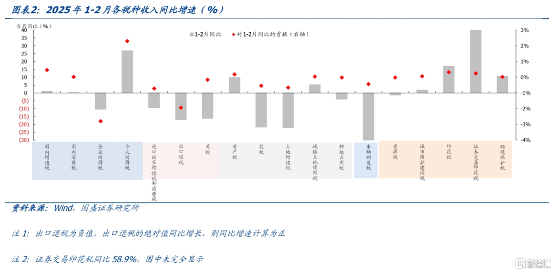 收入依然承压——2月财政数据点评
