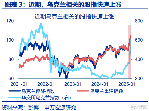 俄乌局势缓和，将通过哪些宏观链条影响市场？