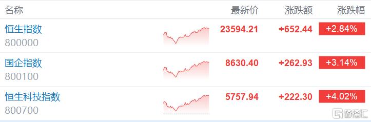 港股收评：重启大涨行情！恒科指暴涨4%，半导体、重型机械股集体活跃
