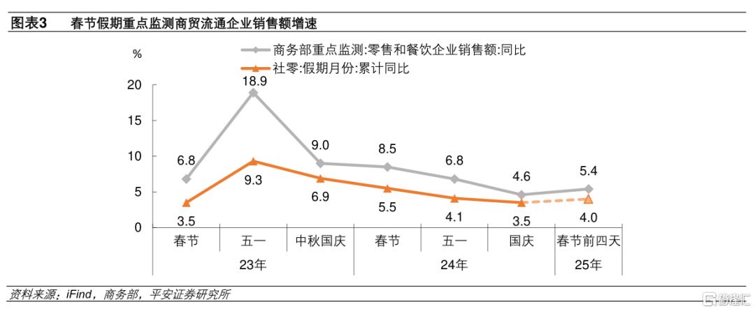 平安证券：春节假期消费数据全景