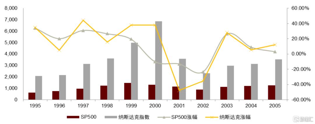 复盘互联网Dot-com浪潮：对AI应用有何启示？