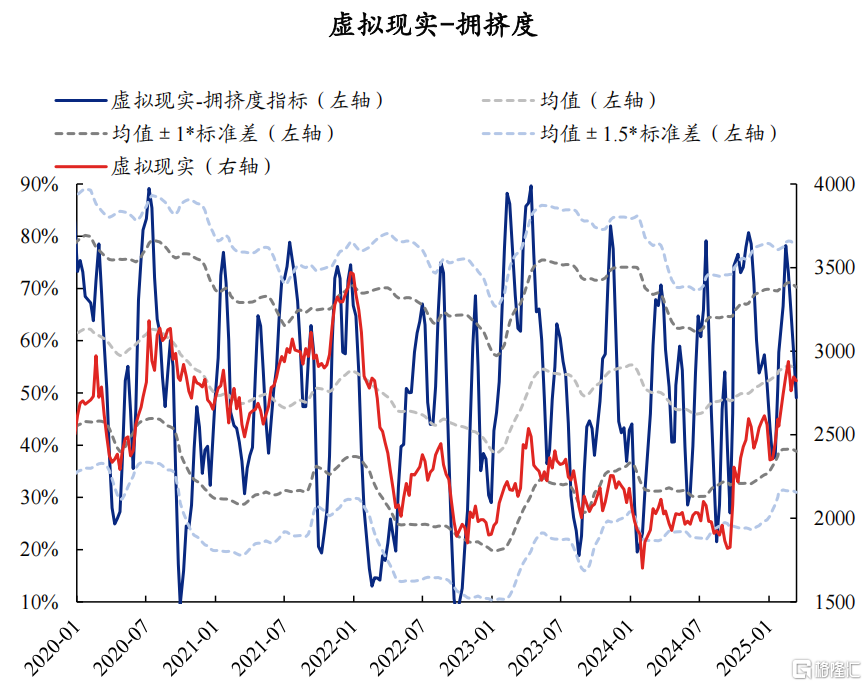 AI拥挤度当前消化如何了？