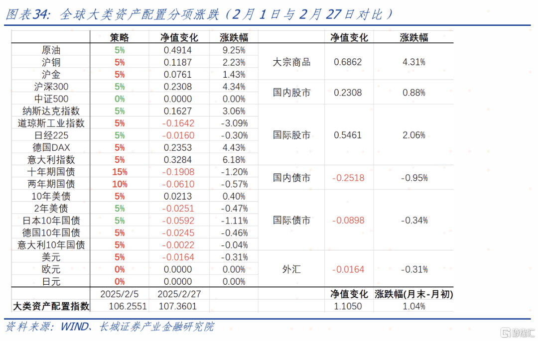 3月大类资产如何配置？