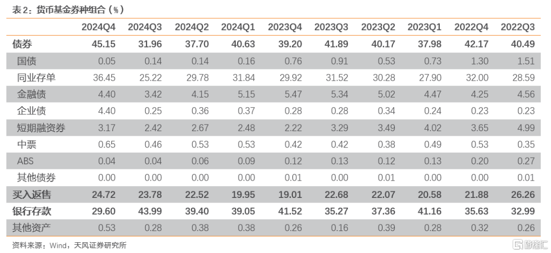 2024Q4货基点评：以波动换收益，以收益稳规模