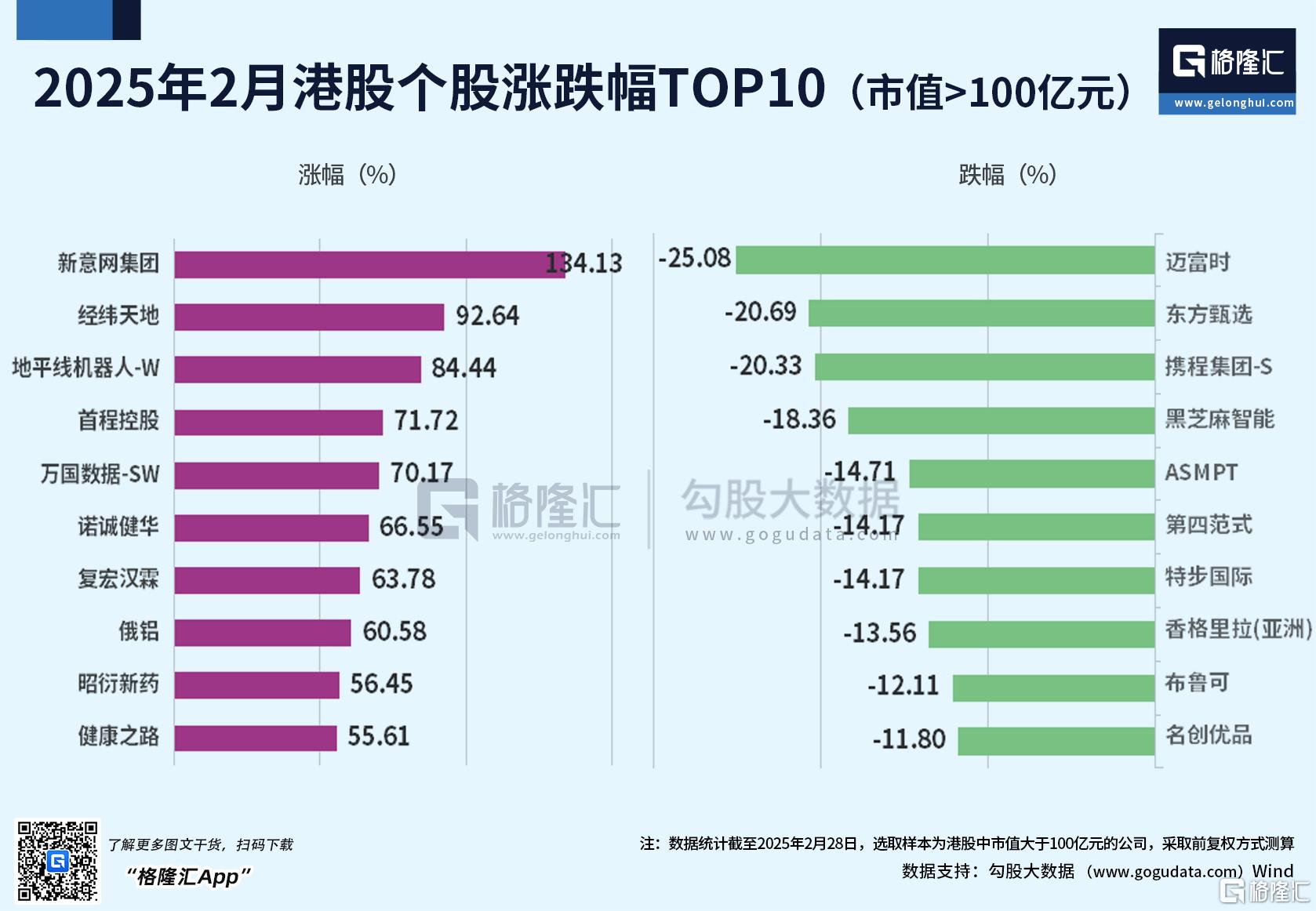2月收官：北证50飙涨23%领跑全球股市！阿根廷“牛市”熄火