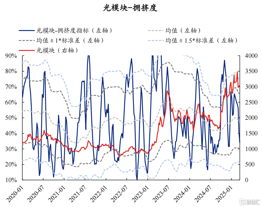 AI拥挤度当前消化如何了？