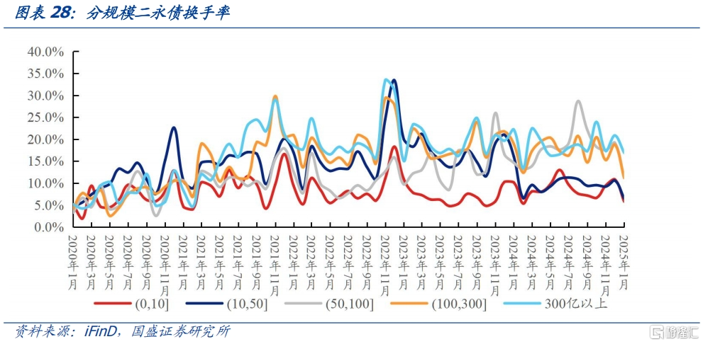 信用利率化，如何根据流动性择券？