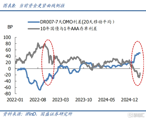 当前债市与2022年赎回潮有何异同？