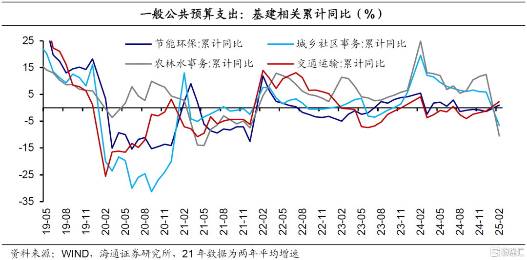 积极财政：中央支出发力