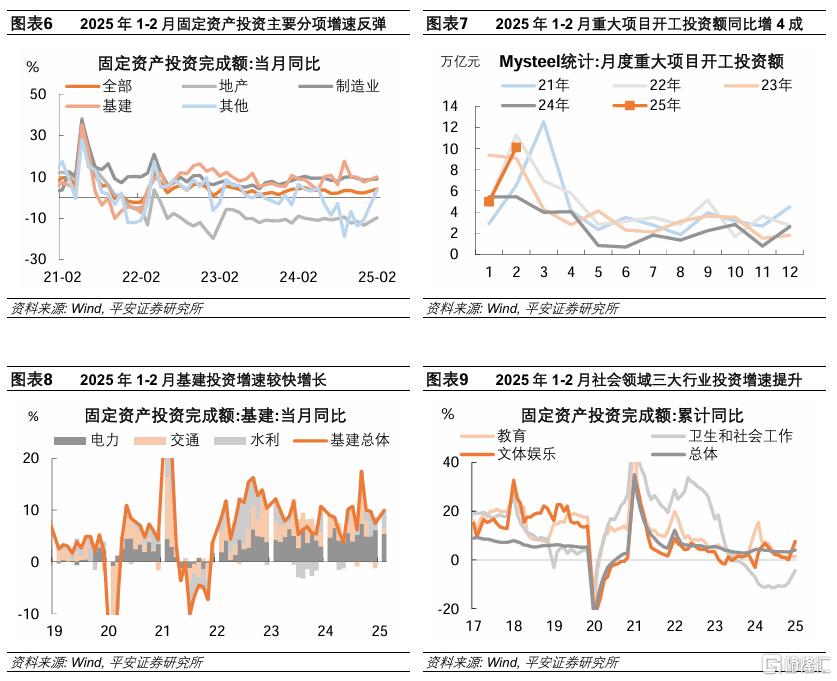 1-2月中国增长数据解读：固定资产投资“开门红”