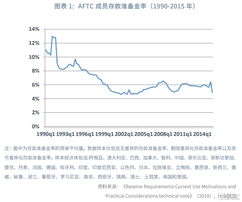 5%的法定准备金率“下限”可以突破吗？