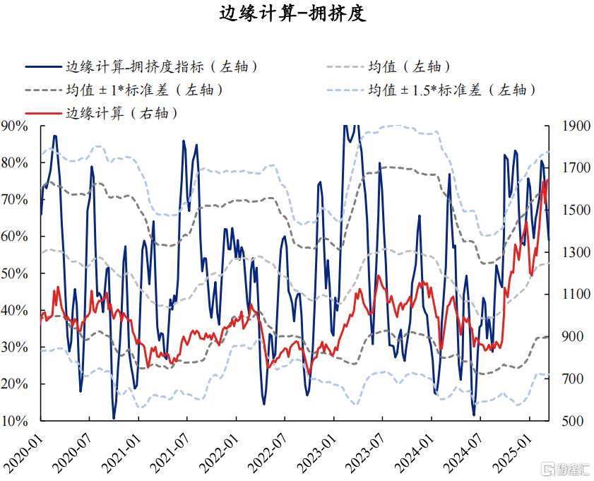 AI拥挤度当前消化如何了？