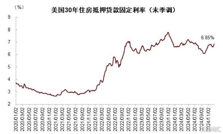 美国住宅市场：2025会出现周期转折吗？