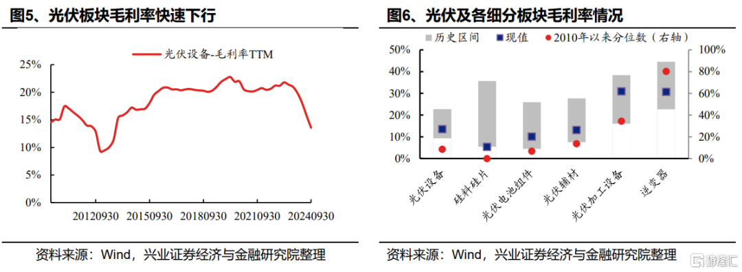 光伏能否底部反转？