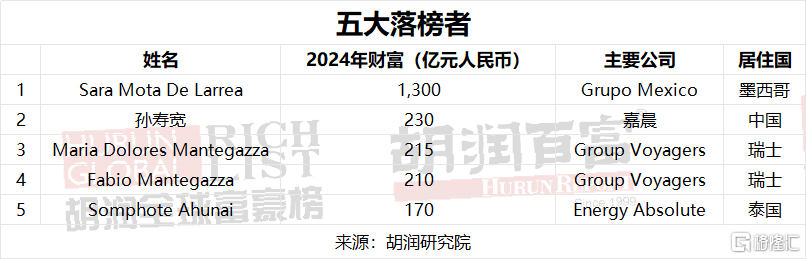 直击2025胡润富豪榜：张一鸣登顶中国首富，雷军身价翻倍！