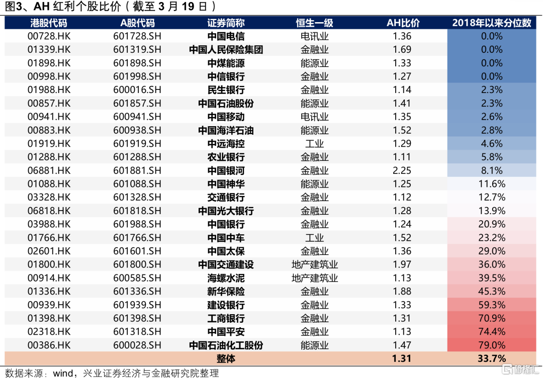 A股红利对比港股红利：性价比到什么位置了？