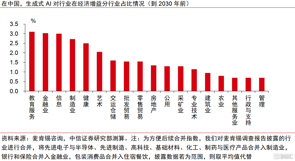 AI革命如何影响中国经济？