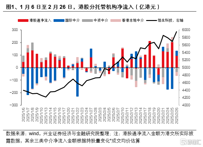 哪些资金在买港股？