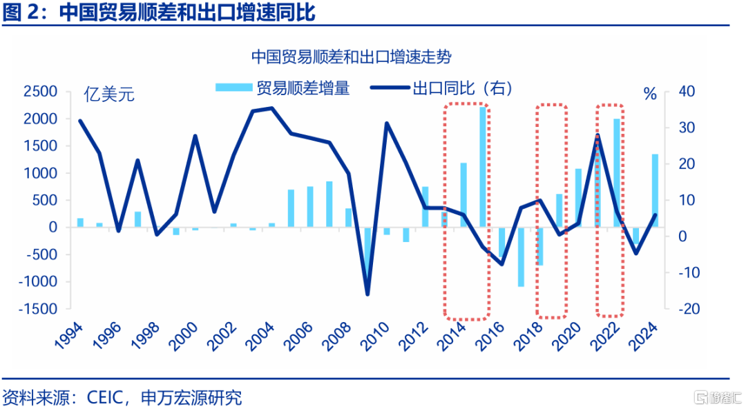 2025年，高贸易顺差能否延续？
