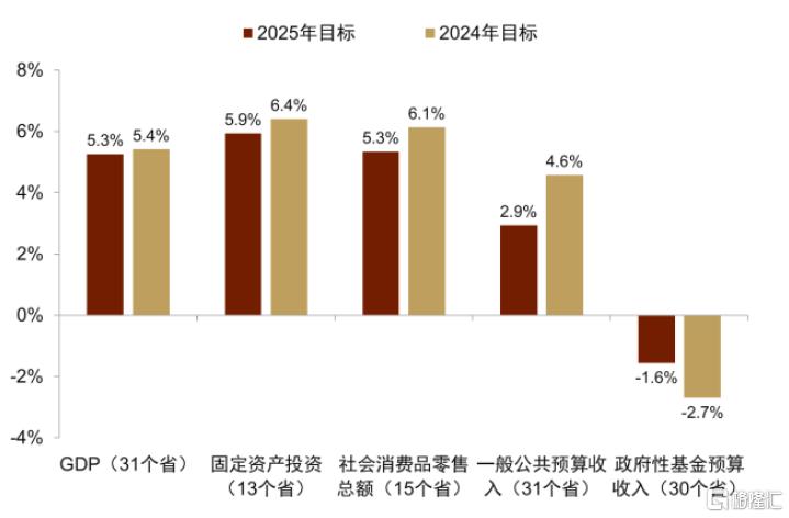两会的政策线索 | 2025年两会前瞻