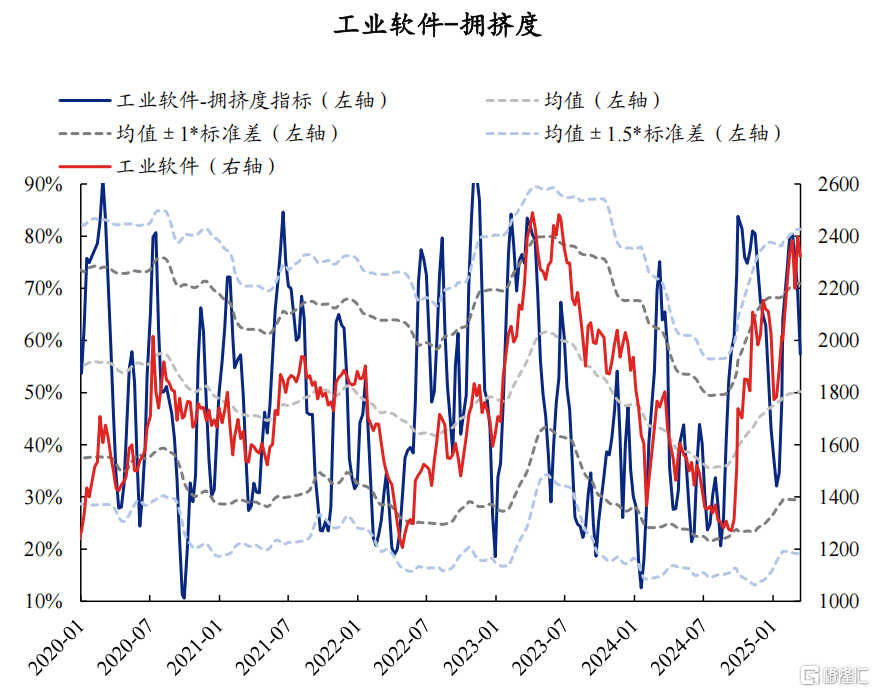 AI拥挤度当前消化如何了？