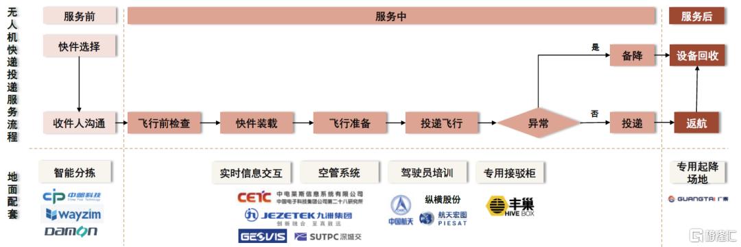 本轮低空经济发展和此前相比有哪些区别？