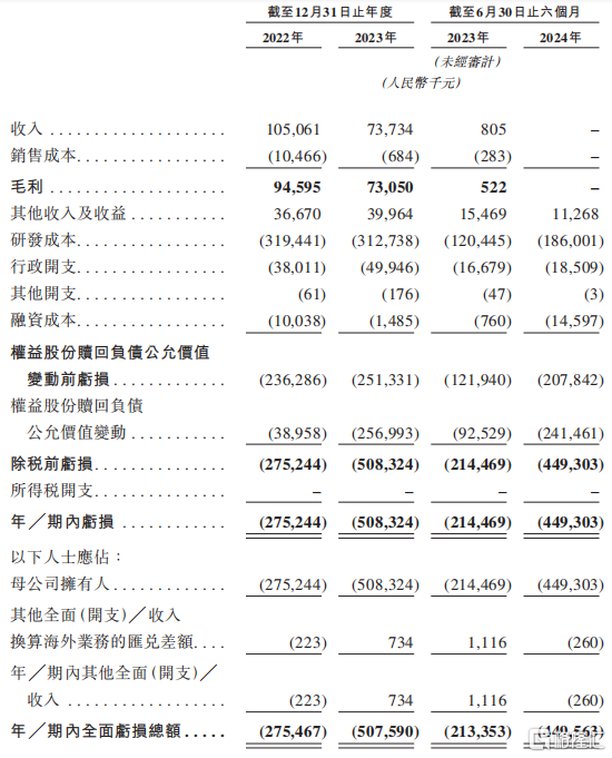 劲方医药冲击港股上市，估值超30亿，账上现金承压