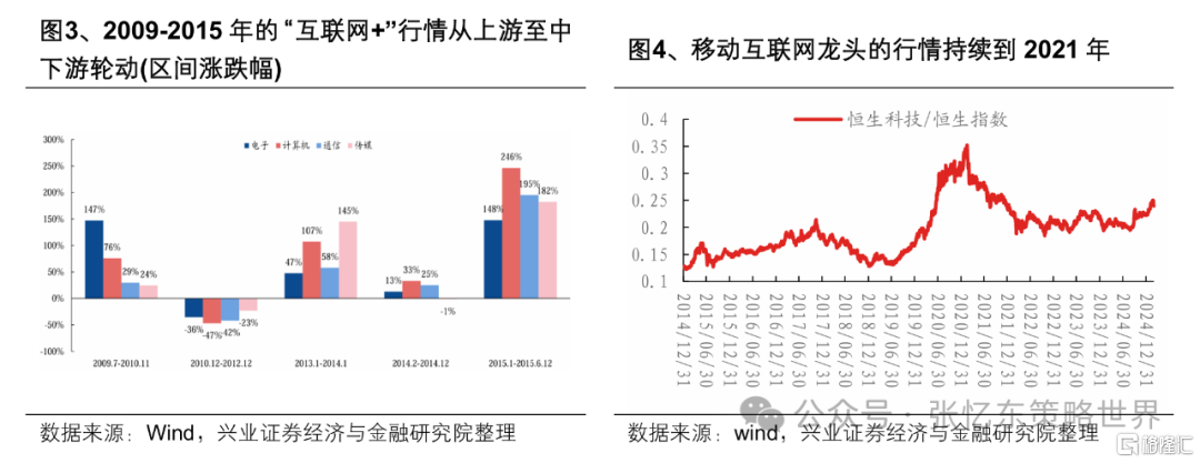 兴证张忆东：论本轮牛市本质及估值体系重建