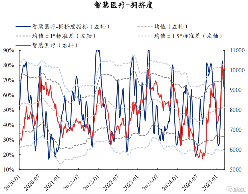 AI拥挤度当前消化如何了？