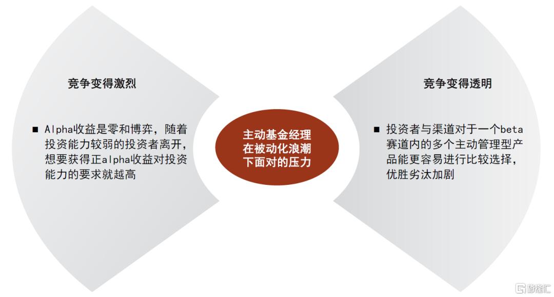 被动投资对主动管理基金行业到底意味着什么？