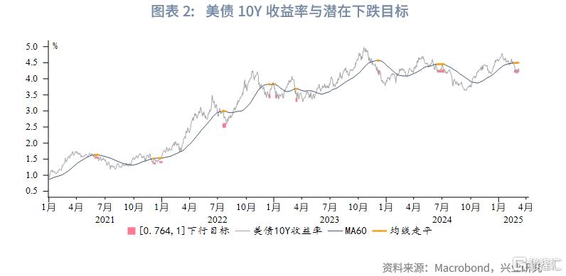 美债收益率的“对称区间”交易模式
