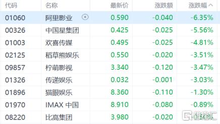 港股收评：恒指一度站上23000点创阶段新高，AI医疗、DeepSeek概念涨幅明显