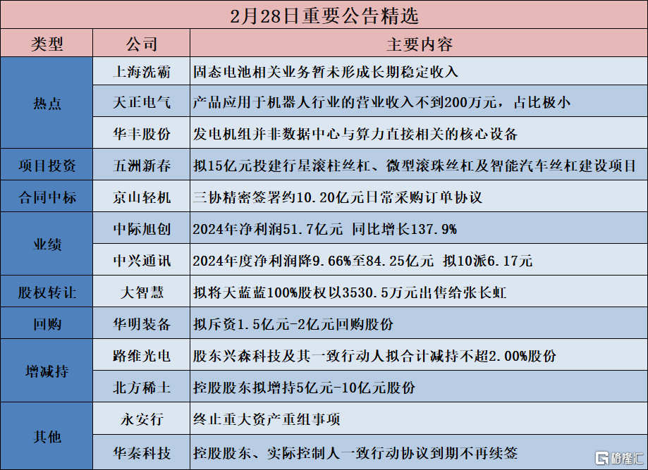 早报 (03.01）| 活久见！泽连斯基与特朗普激烈争吵，被轰出白宫！特斯拉、英伟达引领美股“七姐妹”反攻；下周韩国股市从“早八到晚八”