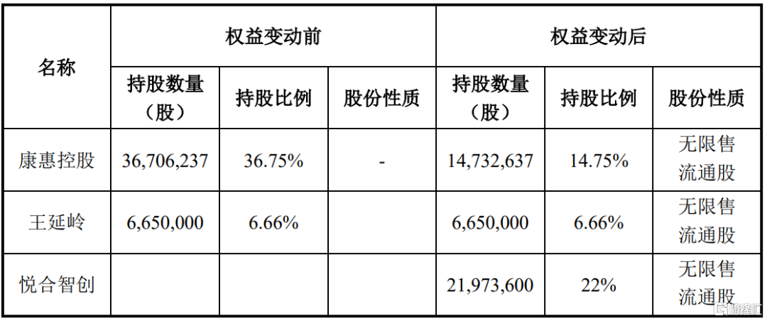 高溢价接盘，李红明夫妇5.4亿入主康惠制药，股价三连板