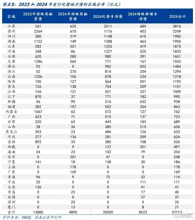 国盛固收：从各地预算报告看化债