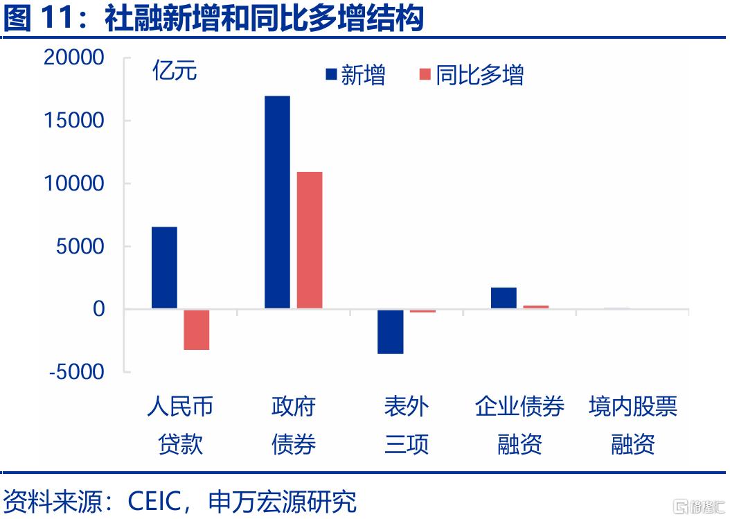信贷不足VS财政拐点？