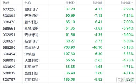 A股收评：沪指跌0.1%，半导体、英伟达概念低迷，贵金属火热！