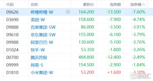 港股收评：恒指下挫1.32%，权重科技股普跌，汽车股逆势上扬