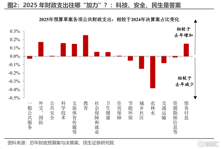 今年预算案的“新鲜事”