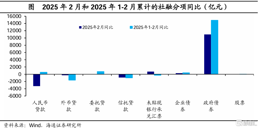 海通宏观：2月社融增速继续回升，政府债是主要支撑