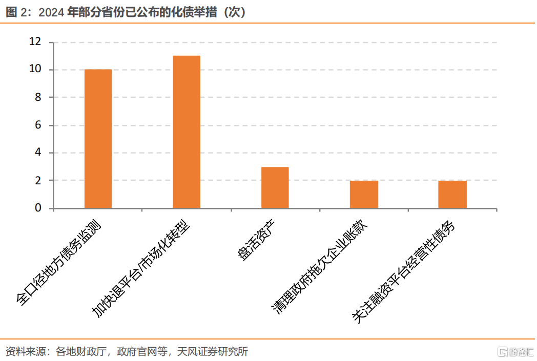 各省两会报告看化债