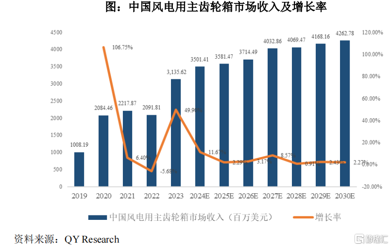 德力佳冲刺主板IPO，专注做风电主齿轮箱，客户集中度较高