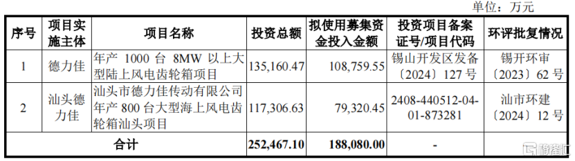 德力佳冲刺主板IPO，专注做风电主齿轮箱，客户集中度较高