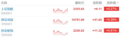 A股收评：人形机器人、腾讯概念股大爆发，影视股全线回调！