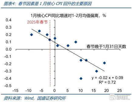 加征关税对物价影响有限，通胀偏弱等待降息